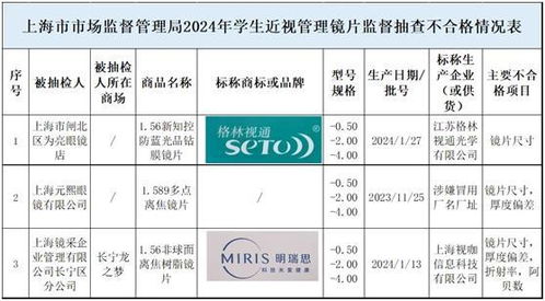 学生近视眼镜镜片抽查 20个品牌不合格率15