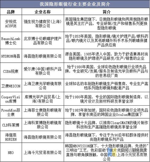隐形眼镜市场需求及主要品牌分析,功能性隐形眼镜需求将不断提升